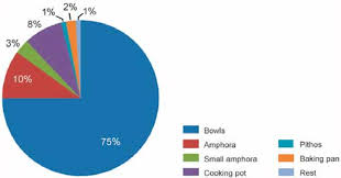 Pie Chart Of The Frequency Of Major Ceramic Forms At Vin A