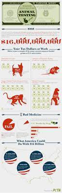 Animal testing has been used in scientific research, drug development, health, and medical research and cosmetics manufacturing. 27 Animal Experimentation Statistics And Facts Brandongaille Com