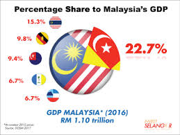 It is the broadest measure of economic activity and the primary indicator of the economy's health. Economic Powerhouse On The Rise Selangor Journal