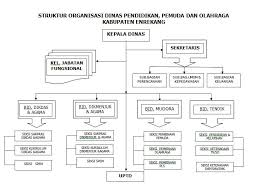 Berikut definisi dan pengertian struktur organisasi dari beberapa sumber buku: Struktur Organisasi Dinas Pendidikan Pemuda Dan Olah Raga