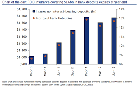 with 1 6 trillion in fdic deposit insurance expiring are