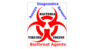 Detecting Biothreat Agents: From Current Diagnostics to Developing Sensor  Technologies | ACS Sensors