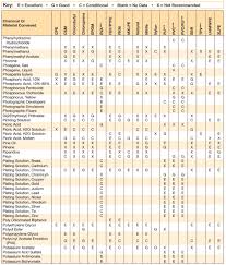 Chemical Resistance Hose And Fittings Source