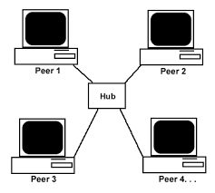 A peer to peer (p2p) network forms when two or more personal computers (pcs) get connected and share resources with each other without going through a separate server. January 2018