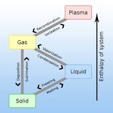 A state of matter that has a definite shape and a definite volume. States Of Matter