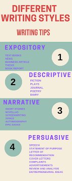 Writing Styles 4 Important Styles Jamie Smartkins Writing Styles Persuasive Writing Descriptive Writing