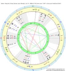 They will be deeply concerned with the cancer rising signs will often be overly concerned about the past. Birth Chart Nation Republic Of Iraq Cancer Zodiac Sign Astrology