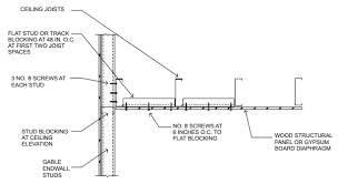 Other times they face nail the block to a band joist, then nail the end of the face of the ceiling joist into the cut end of the block. Chapter 8 Roof Ceiling Construction 2017 Fbc Residential 6 Sup Th Sup Edition Upcodes