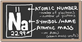 Chem4kids Chalkboard With Description Of Periodic Table Notation For Sodium There Is A Square With Three Valu Science For Kids Element Symbols Periodic Table