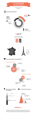 Infographie La Colocation Vue Par Les Proprietaires Weroom Infographie Colocation Immobilier