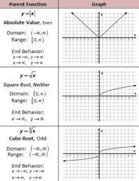 Parent Functions Of Absolute Value Square Root And Cube Root Precalculus Graphing Linear Equations Graphing Quadratics
