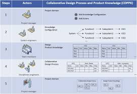 Check spelling or type a new query. Collaborative Design Process And Product Knowledge Methodology For Mechatronic Systems Sciencedirect