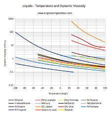 dynamic viscosity of common liquids