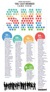 Where Your Favorite Snl Cast Members Came From In One Handy