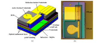 The epitaxial structure is designed with special attention to minimizing. Osa Experimental Demonstration Of Dfb Lasers With Active Distributed Reflector