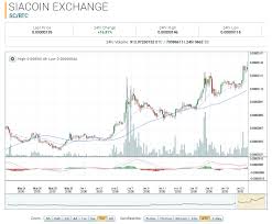 Siacoin Market Report Sc Btc Up 50 54 On The Week