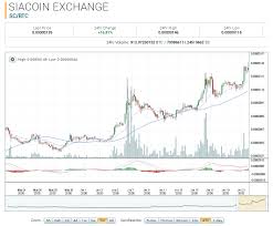 Siacoin Market Report Sc Btc Up 50 54 On The Week