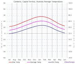 Average Temperatures In Canberra Capital Territory