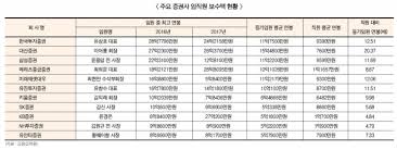투명경영을 통해 사회 공헌에 기여할 것임을 약속 드립니다. ëŒ€ì‹  í•œíˆ¬ ì‚¼ì„±ì¦ê¶Œ ìž„ì› ì§ì› ì—°ë´‰ê²©ì°¨ ê·¹ì‹¬