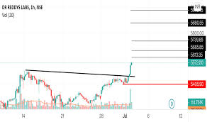 Reddy s laboratories limited (nse: Drreddy Stock Price And Chart Nse Drreddy Tradingview