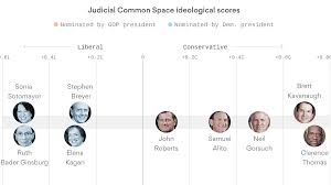 the political leanings of the supreme court justices axios