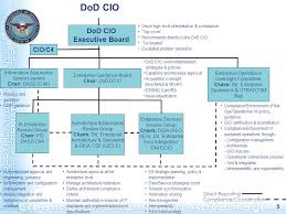 dod cios organization and governance 16 september ppt download