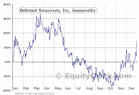 Belmont Resources Inc Tsxv Bea V Seasonal Chart Equity