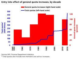 Imf Quotas