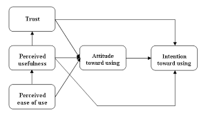 The Role of Trust and Other Behavioral Intention Determinants