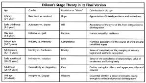 Developing Functional Independence In Children Erickson Stages Of Development Stages Of Psychosocial Development Eriksons Stages Of Development