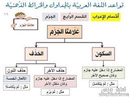 الاعراب في اللغة العربية