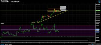 (as we noted in our tax blog post, this same issue also makes it difficult for coinbase to generate automated tax reports.) Coinbase Pro Btc Usd Chart Published On Coinigy Com On July 12th 2019 At 11 06 Am
