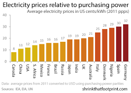 Thus, the cost of mining a single bitcoin depends largely on where you live. Australia And Germany Each Just Had An Election In Both Cases Electricity Prices Were An Election Issue Electricity Cost What Is Electricity Bitcoin Generator