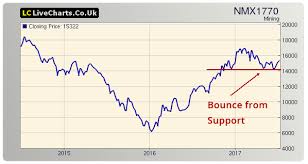 Mining Sector Shares Fresnillo Kaz Minerals And Aal