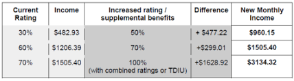 will an increased rating affect my va disability income