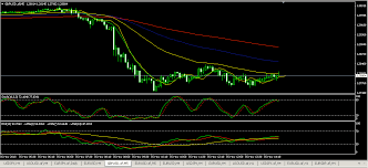 Gbp Now Nestles Against 50 Ema On The 5 Minute Chart
