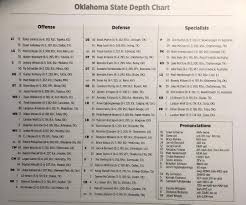 Oklahoma States Depth Chart For Iowa State