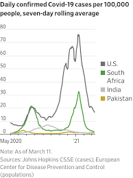 It was first identified in december 2019 in wuhan,. South Africa S Drop In Covid 19 Cases Adds To Questions About Waves Of Infections Wsj