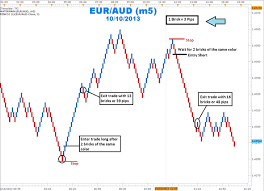 Trading 1 Minute Charts Forex Practice Binary Options Www