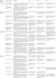 What sports have higher concussion rates? Frontiers Pros And Cons Of 19 Sport Related Concussion Educational Resources In Canada Avenues For Better Care And Prevention Neurology