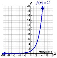 Transformations of exponential graphs behave similarly to those of other functions. Exponential Functions Mathbitsnotebook A2 Ccss Math