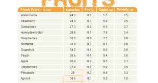 fruit chart comparing calories fat carbs and protein