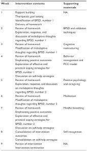 Cognitive therapy exercises engage and train various brain regions necessary for everyday functioning. Effectiveness Of Online Cognitive Behavioral Therapy On Family Caregiv Cia