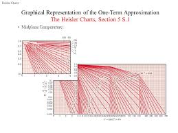 transient conduction spatial effects and the role of