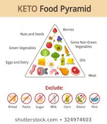 Keto Food Pyramid Images Stock Photos Vectors Shutterstock