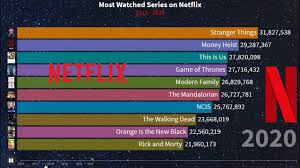 My top five netflix shows so far in 2020 are pretty much the same as 2019, but with one addition, they are. Parity Most Streamed Netflix Shows Up To 62 Off
