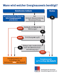 Mehr als 2.500 qualifizierte energieausweis aussteller. Energiepass Pflichten In Deutschland
