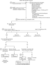 Rectal Bleeding An Overview Sciencedirect Topics