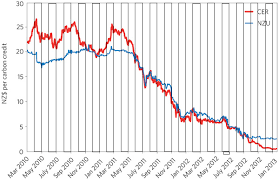 robin johnsons economics web page new zealand emission