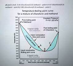 Solved Allowed To Boil 0 50 Chloroform 0 50 Methanol Point A 0 67 Chloroform 0 33 Methanol Point Bj 0 80 Chloroform 0 20 Methanol Point C Temperature Boiling Point Curve For A Mixture Of Chloroform And Methanol 340 Constant Pressure P 101 325